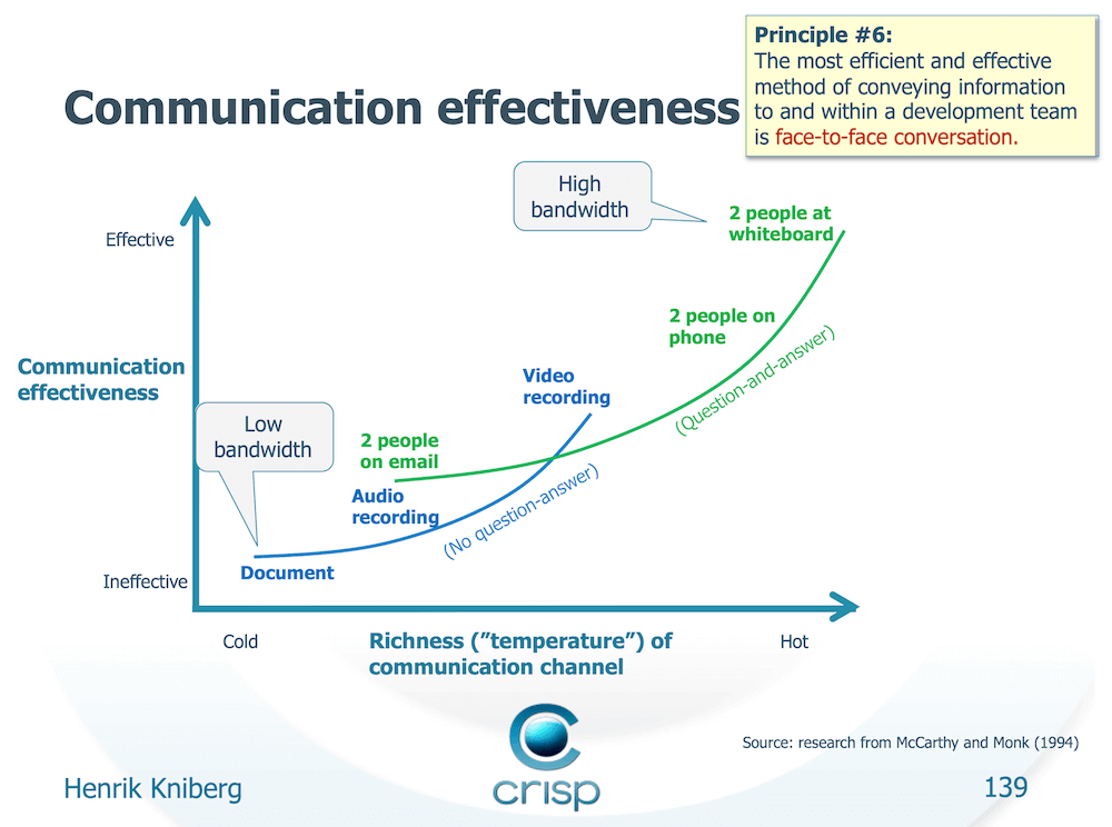 Communication effectiveness chart